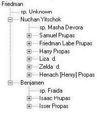 Prupas and Propas Family Tree